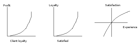 Satisfaction curves